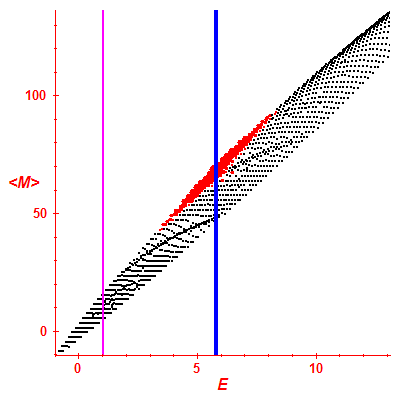 Peres lattice <M>